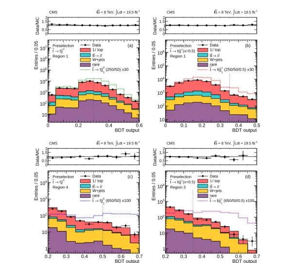 Figure 4: Comparison of data and MC simulation for sample BDT outputs. (a) e t → t χ e 0 1 scenario in training region 1; (b) et → b χ e + scenario with x = 0.5 in training region 1; (c) et → t χe 0 1 scenario in training region 4; (d) et → b χ e + scenari