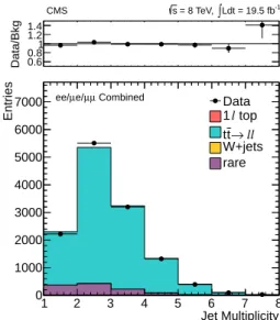Figure 5: Comparison of the jet multiplicity distributions in data and MC simulation in the sample dominated by tt → `` events.