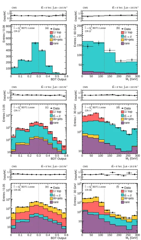 Figure 6: Comparison of data and MC simulation for the distributions of M T and BDT output for the control regions associated with the BDT trained in region 1 for theet → t χ e 0 1 scenario