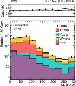 Figure 7: Comparison of data and MC simulation for the M T distribution in the CR-0b control region, after the preselection
