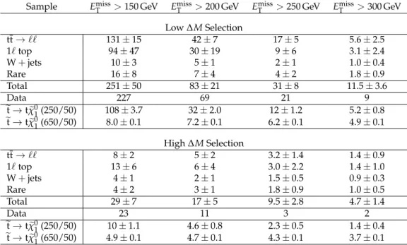 Table 4: The result of the e t → t χ e 0 1 cut-based analysis. For each signal region the individual background contributions, total background, and observed yields are indicated