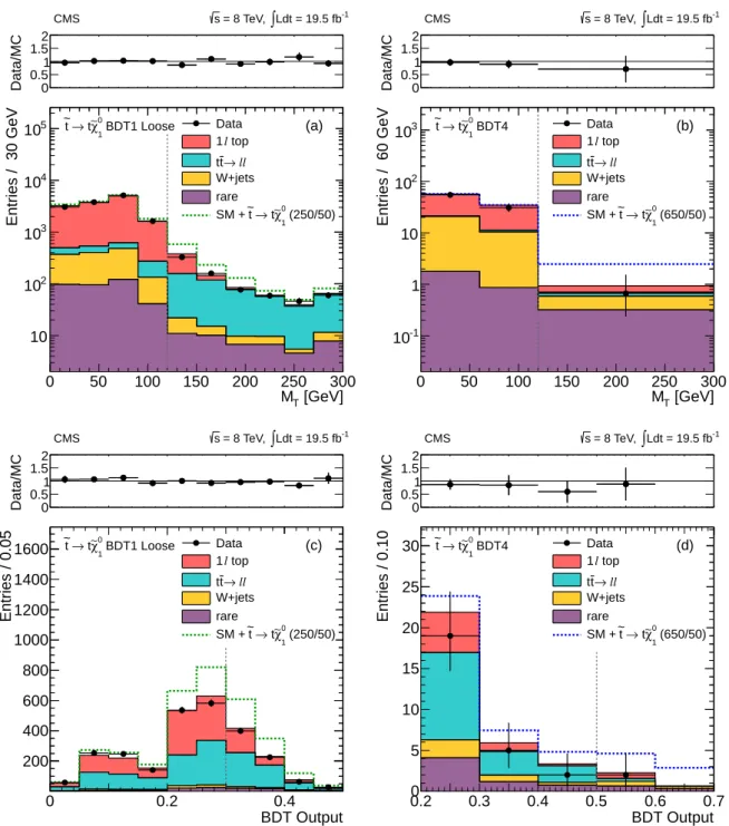 Figure 8: Comparison of data and MC simulation for the distributions of BDT output and M T corresponding to the tightest and loosest signal region selections in the et → t χe 0 1 scenario.