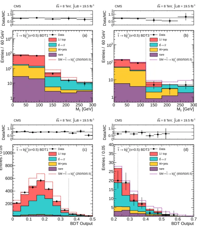 Figure 9: Comparison of data and MC simulation for the distributions of BDT output and M T corresponding to the tightest and loosest signal region selections in the x = 0.5 et → b χ e +  sce-nario with an on-shell W boson