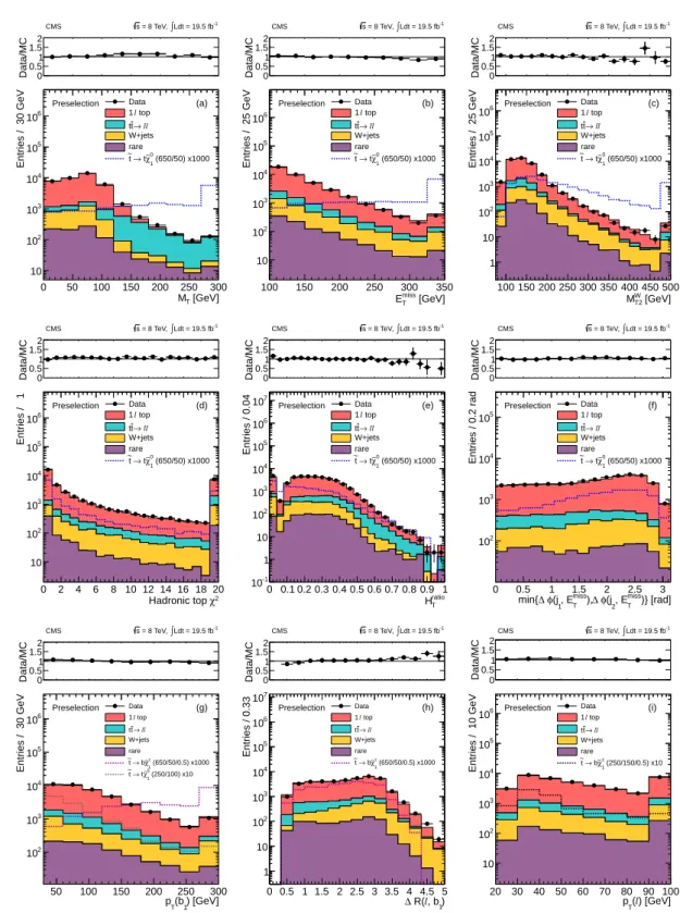 Figure 2: Comparison of data with MC simulation for the distributions of (a) M T , (b) E miss T , (c) M T2W , (d) hadronic top χ 2 , (e) H T ratio , (f) minimum ∆φ between the E T miss vector and the two leading jets, (g) p T of the leading b-tagged jet, (