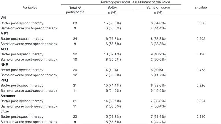 Table 5. Frequency distribution and correlation between the explanatory variables (VHI, maximum phonation time, and parameters of acoustic  analysis of the voice) and auditory-perceptual assessment of the voice