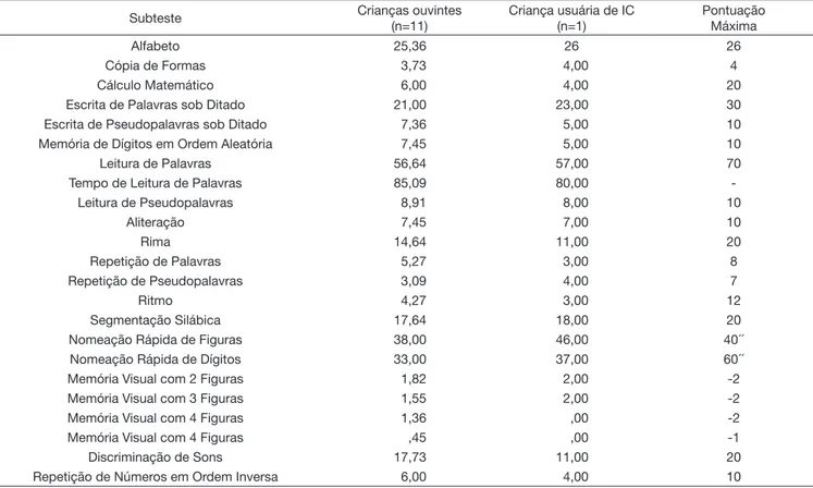 Tabela 1. Média de acertos das crianças ouvintes e número de acertos da criança usuária de implante coclear por subteste