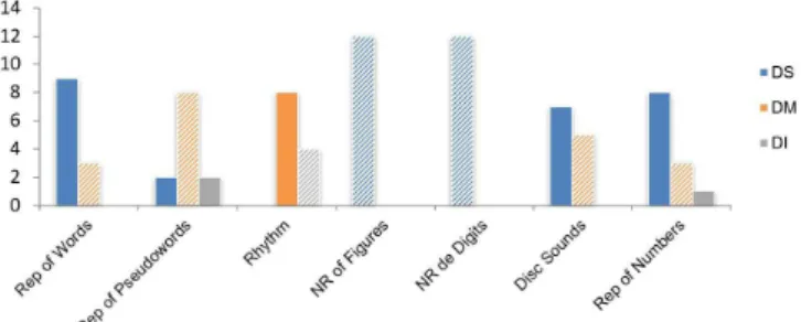 Figure 3. Performance of hearing children and CI users in subtests of  the individual version (n = 12)