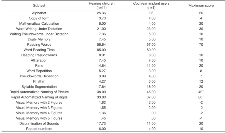 Table 1. Average scores of hearing children and number of correct answers for the child using a cochlear implant by subtest