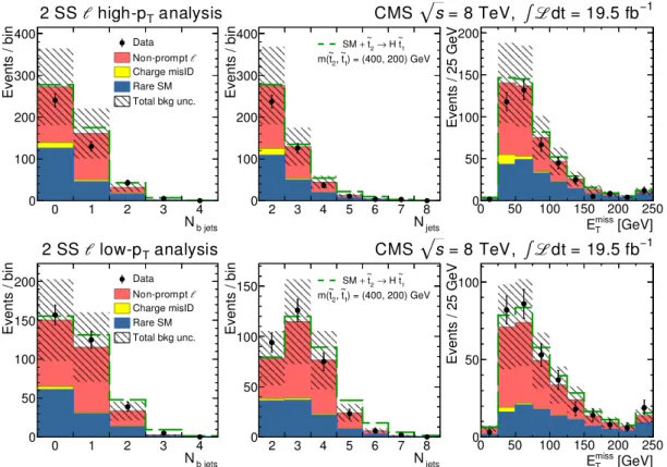 Figure 3: Data and predicted SM background for the event sample with two SS leptons as a function of number of b jets, number of jets, and E miss T for events satisfying the high-p T (top row) or the low-p T (bottom row) selection