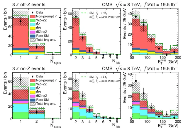 Figure 4: Data and predicted SM background for the event sample with at least three leptons as a function of number of b jets, number of jets, and E miss T for events that do not contain (off-Z), top row, or contain (on-Z), bottom row, an OS same-flavor pa