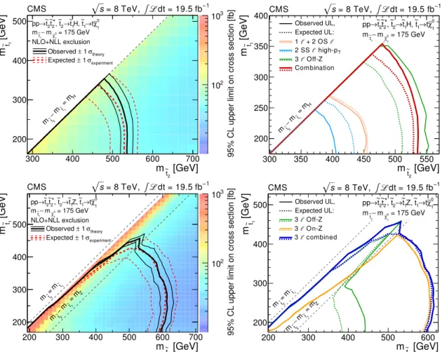 Figure 5: Interpretation of the results in SUSY simplified model parameter space, m e t 1 vs