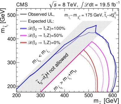 Figure 6: Upper limits on the cross section for e t 2 pair production for different branching frac- frac-tions of et 2 → H et 1 and et 2 → Z et 1 , assuming that B( et 2 → H et 1 ) + B( et 2 → Z et 1 ) = 100%