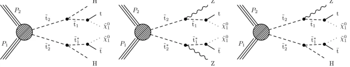Figure 1: Diagrams for the production of the heavier top-squark ( e t 2 ) pairs followed by the decays et 2 → H et 1 or et 2 → Z et 1 with et 1 → t χ e 0 1 