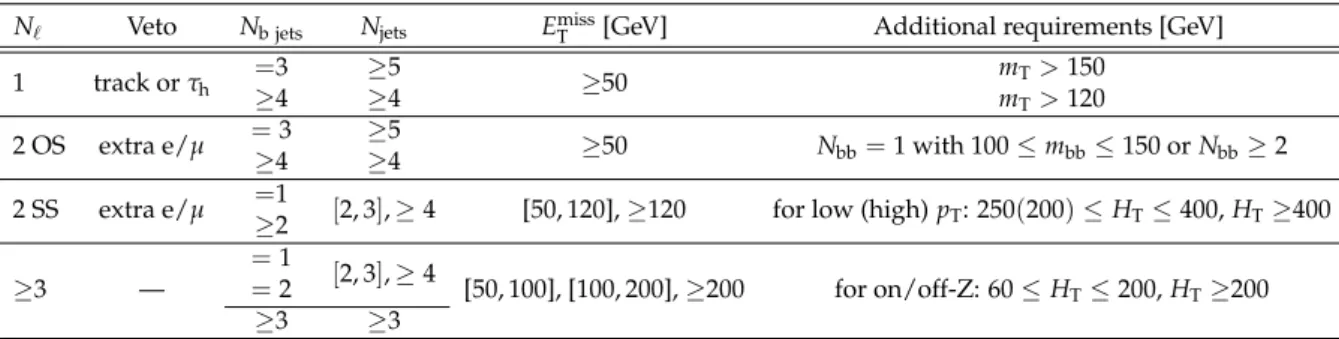 Table 1: Summary of the SR definitions for the different selections, specified by rows in the table