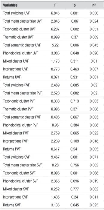 Table 2 shows that the group of young adults performed  better than the group of older adults on the total  number of taxonomic clusters and total semantic  clus-ters (p=0.002, p=0.004, respectively) on the UVF tasks
