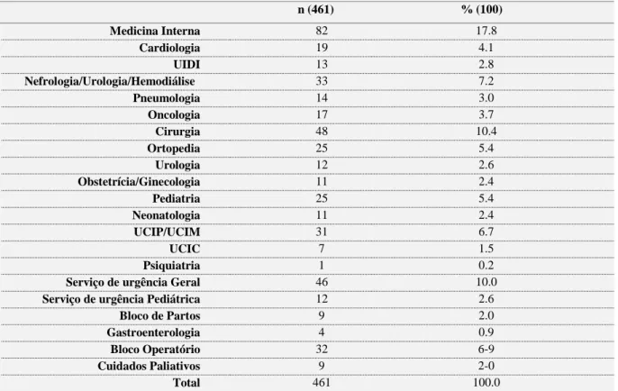 Tabela 2: Distribuição da amostra por serviços hospitalares 