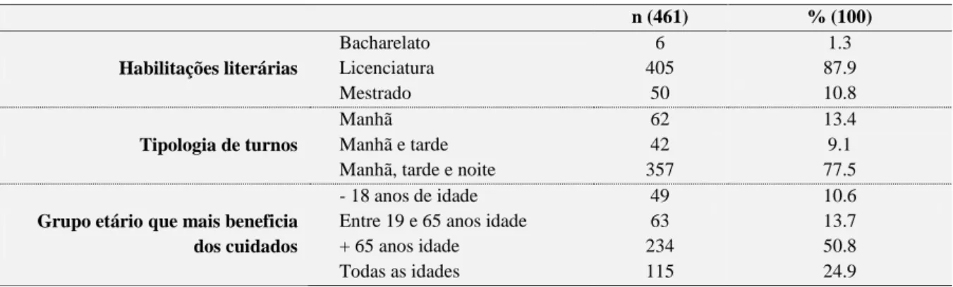 Tabela 2: Caracterização profissional da amostra em estudo 