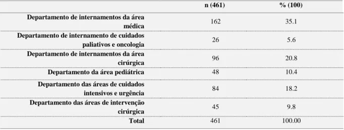 Tabela 3: Distribuição da amostra por departamentos hospitalares 