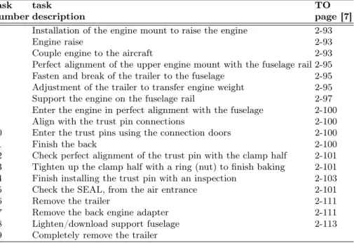 Table 1. Main execution tasks for engine installation