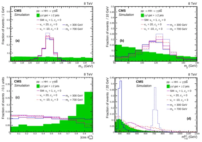 Figure 2: Simulated spectra for the spin-0 radion signal at m X = 300 and 700 GeV, and for some values of the anomalous couplings, compared to SM Higgs boson production and QCD background, after the selections described in Table 1 (selections on photons an