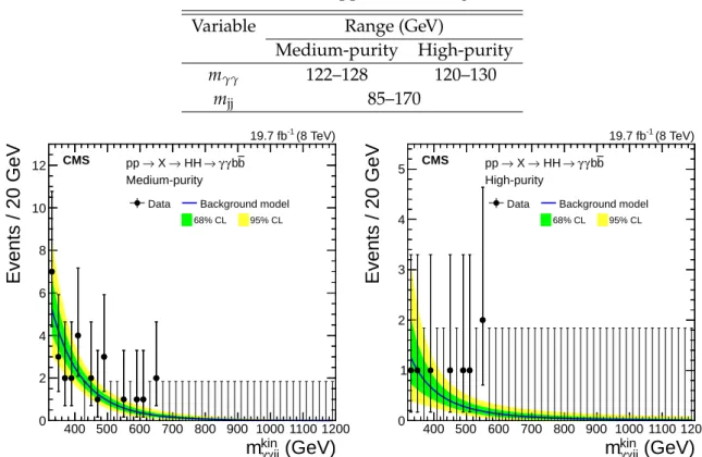 Table 3: Additional selection criteria applied in the high-mass resonant search.