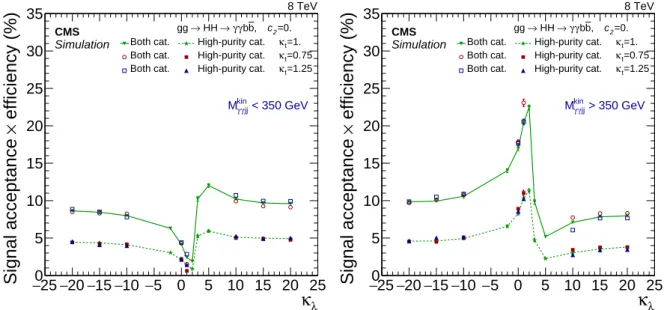 Figure 8: Signal efficiency for c 2 = 0 as function of κ λ for different values of κ t , for the low-m kin γγjj region (left) and high-m kin γγjj region (right).