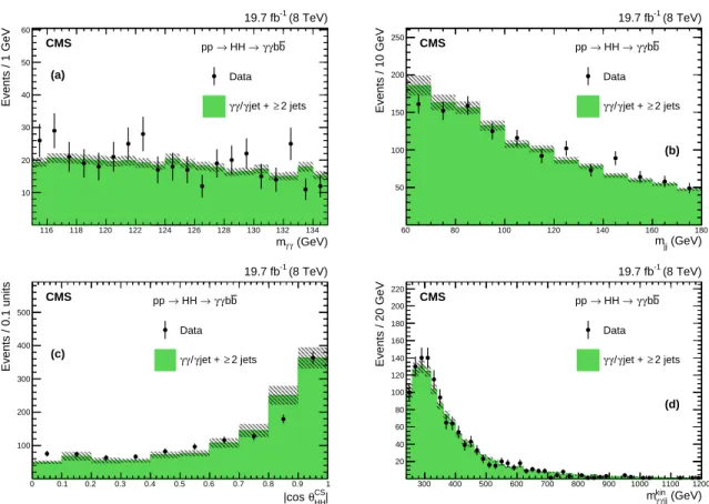Figure 1: Reconstructed spectra for data compared to the γγ/γ jet + ≥ 2 jets background after the selections described in Table 1 (selections on photons and jets and a requirement of at least one b-tagged jet): (a) m γγ , (b) m jj , (c) 