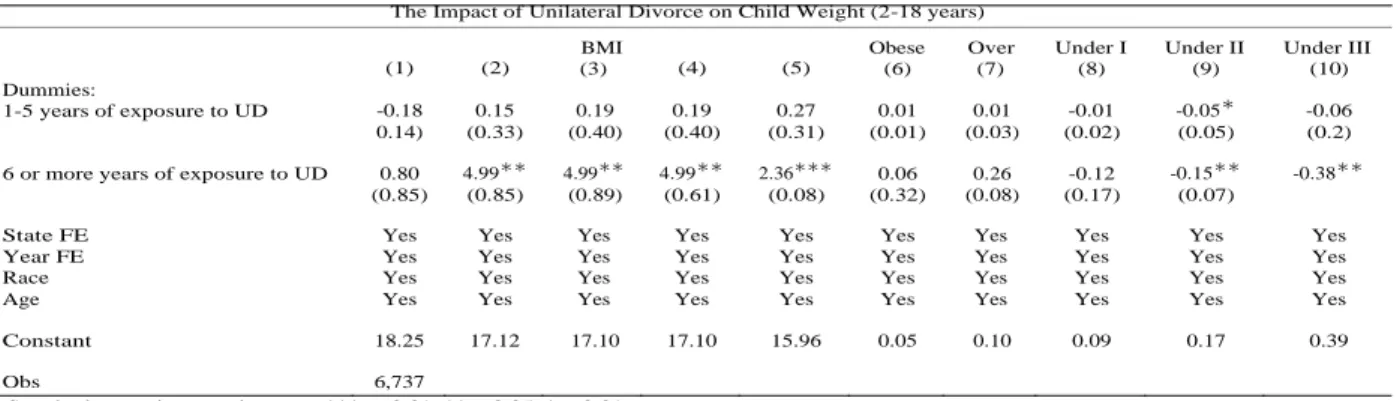 Table 3: The Impact of Unilateral Divorce on Child Weight (2-18 years) 