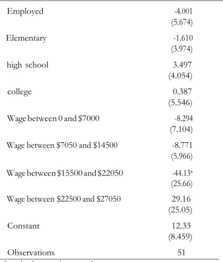 Table 10: Test of Difference in Means (Treatted vs. Non  Treated)  Test of Difference in Means (Treatted vs