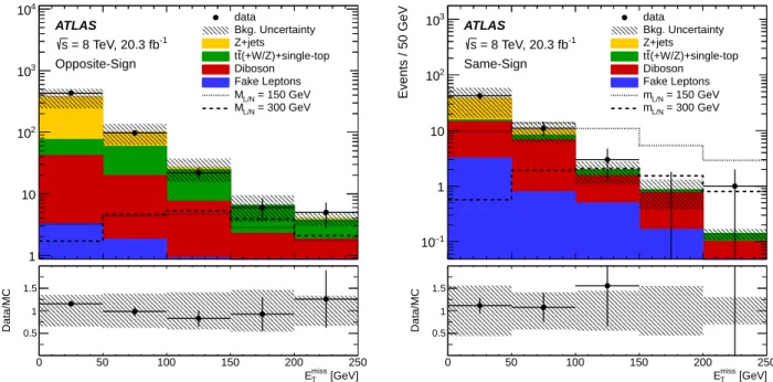 FIG. 1. The missing transverse momentum distribution of opposite-sign (left) and same-sign (right) events for data and predictions