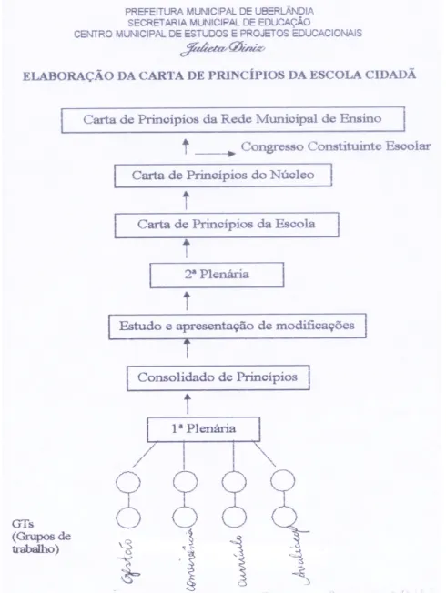 Figura 4 - Histórico da construção da Carta de Princípios da RME/UDI – SME. 