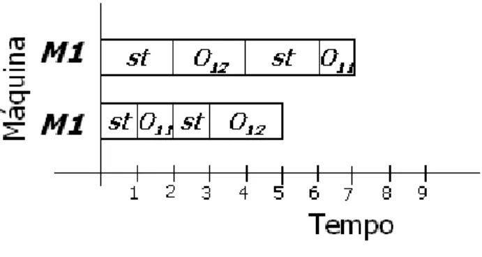 Figura 2.1: Exemplo de tempo de configura¸c˜ ao