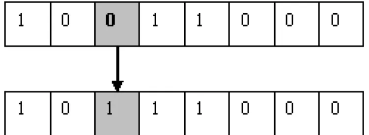 Figura 3.4: Exemplo de muta¸c˜ ao em representa¸c˜ ao bin´aria
