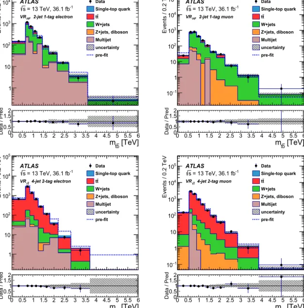 Fig. 3. Distributions of the reconstructed invariant mass of the W  boson candidate in the (top) 2-jet 1-tag VR HF and (bottom) 4-jet 2-tag VR t ¯ t validation regions