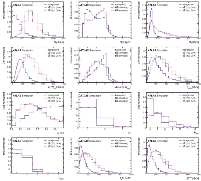 Figure 1 shows unit-area-normalized distributions of the twelve BDT variables, again ordered by their BDT rankings, in the signal region for two VLQ B signal masses (700 and 800 GeV), which are in the vicinity of the expected sensitivity of the analysis, a