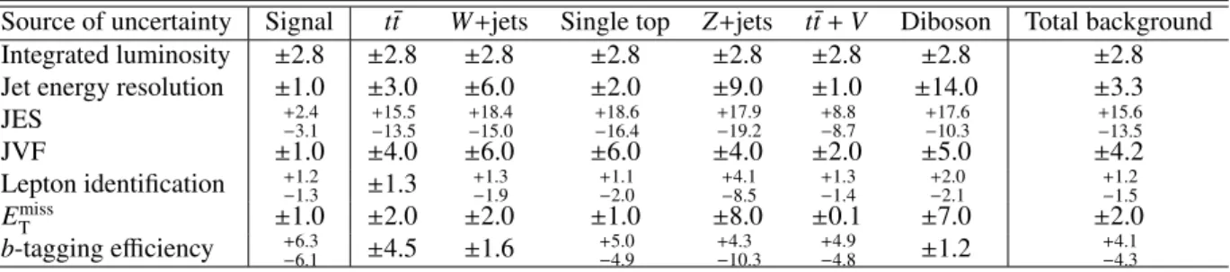 Figure 4 shows the distributions of the BDT discriminant observed in data in each of the five background- background-dominated control regions