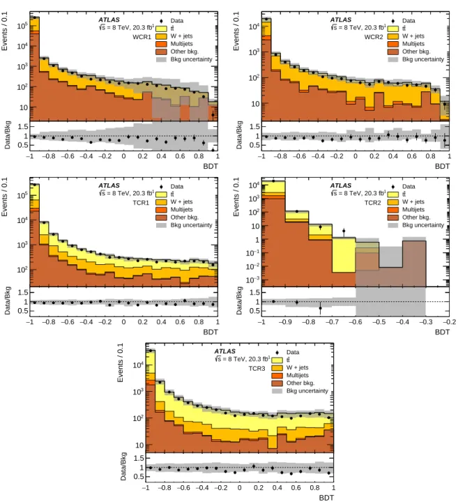 Figure 4: Distributions of the BDT discriminant for data and for the background expectation, for the various control regions: WCR1 (top left), WCR2 (top right), TCR1 (middle left), TCR2 (middle right), and TCR3 (bottom)