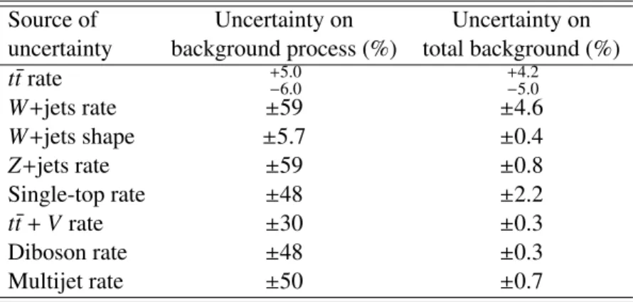 Table 3 summarizes systematic uncertainties related to reweighting the P owheg - box t¯ t simulation for better agreement with data