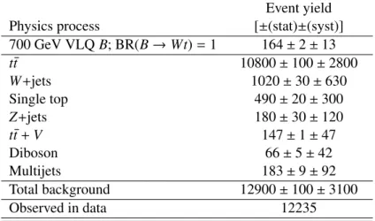 Table 5 lists the predicted event yields for the BDT signal region, including both the statistical and system- system-atic uncertainties, for the various background contributions, as well as the total background expectation.