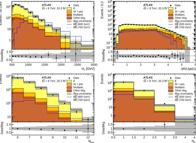 Figure 5: Distribution of four BDT input variables for data in the BDT signal region, with N jets ≥ 6, N b jets ≥ 1, N V ≥ 1, and H T > 500 GeV