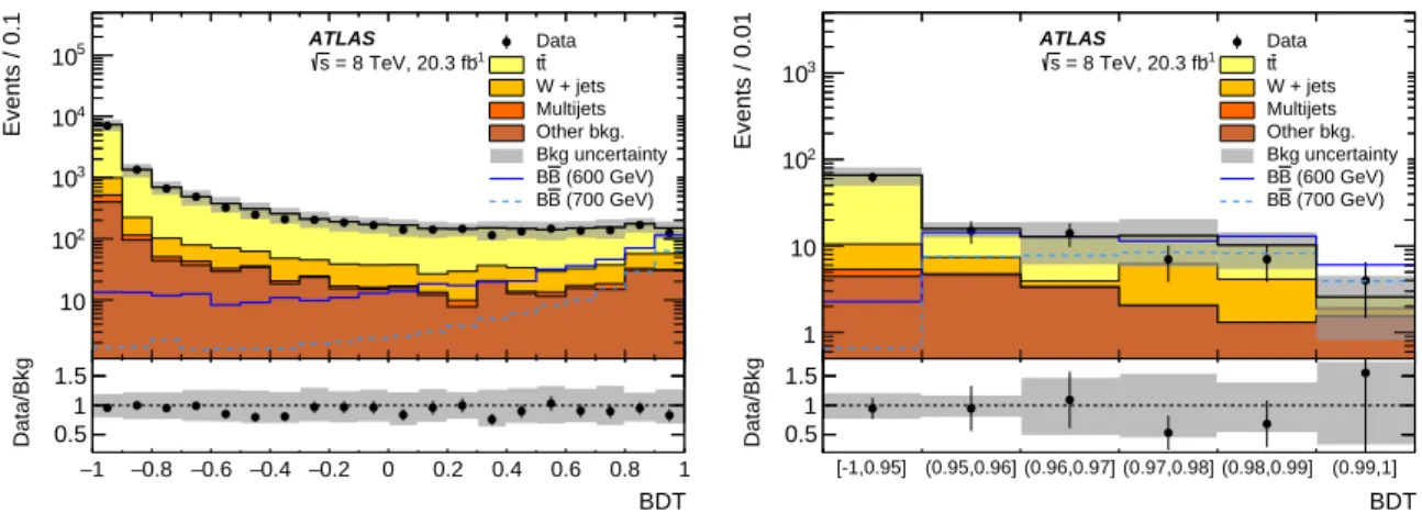 Figure 6: Distribution of the BDT discriminant for data in the signal region of the BDT analysis, with N jets ≥ 6, N b jets ≥ 1, N V ≥ 1, and H T > 500 GeV