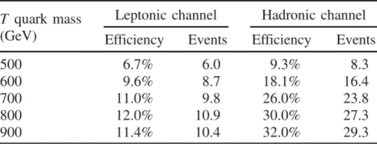 TABLE XVII. Correlated and uncorrelated systematic uncertainties. The ✓ symbol indicates that the uncertainty has been taken into account in the analysis, but it is not correlated with any of the other analyses