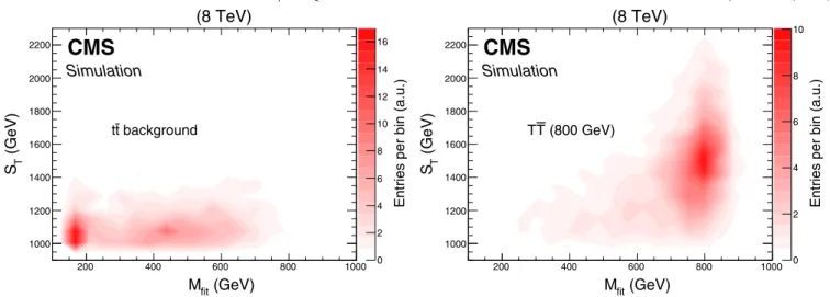 FIG. 1. Correlation between the S T and the M fit observables in the search for T → bW with single leptons, for background processes (left) and for a simulated signal, with a T quark mass of 800 GeV (right)