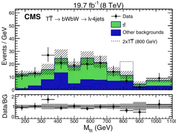 TABLE VII. Main selection requirements for the T → bW search with single leptons.