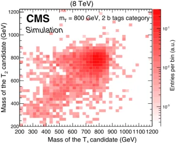 FIG. 4. Two-dimensional distribution of the masses of each reconstructed T candidate in the selected events for the  all-hadronic search for T → bW, for a simulated signal sample with a T quark mass of 800 GeV
