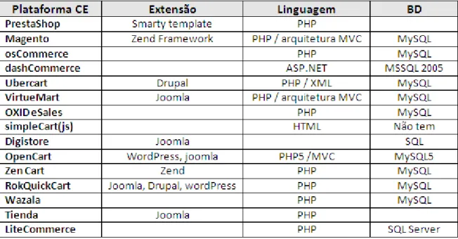 Tabela 2 - Plataformas de Comércio Eletrónico Open source 