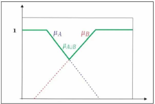 Figura  1.4:  Funcao  de  pertinencia  da  inter-  Figura  1.5:  Funçaes  de  pertinencia  dos  conjun-  seccao  dos  conjuntos  fuzzy  A e  B  [13]