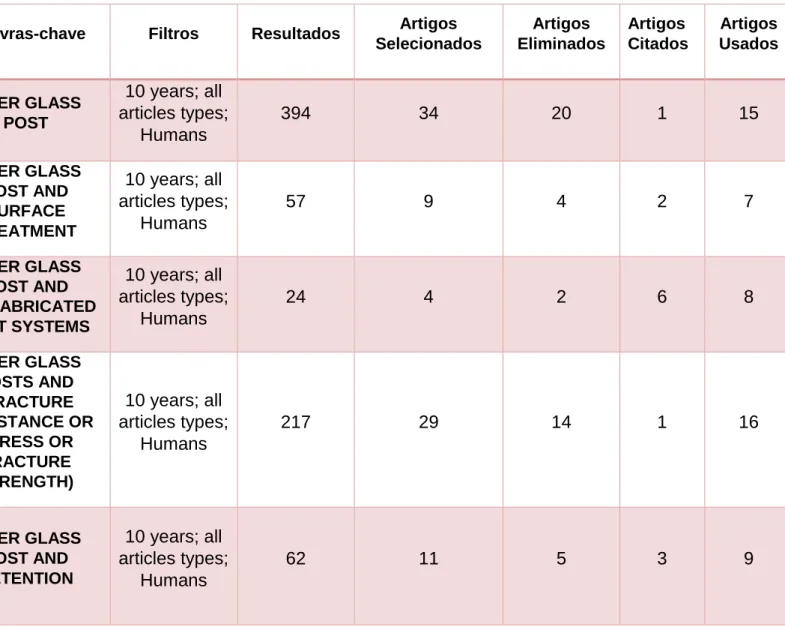 Tabela 1 - Esquema da pesquisa bibliográfica efetuada na base de dados da PubMed ® .   
