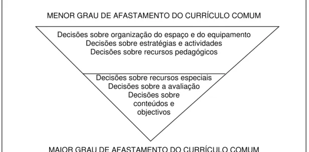 Figura 2: Hierarquização das decisões sobre adequações curriculares   (Madureira e Leite, 2003; Leite, 2005) 