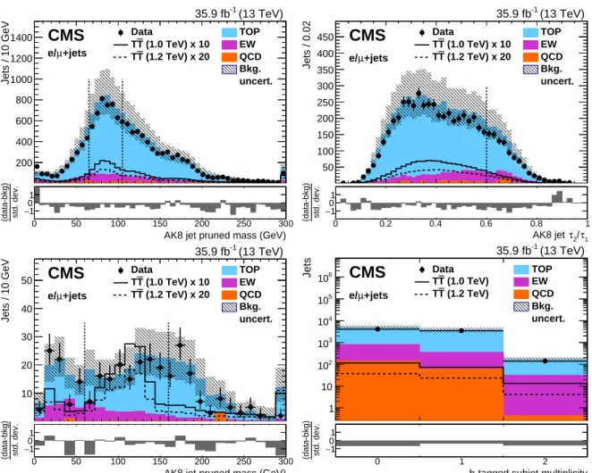 Figure 2: Distributions of W and H tagging input variables after all selection requirements, before the fit to data: pruned mass in AK8 jets with τ 2 /τ 1 < 0.6 (upper left), N-subjettiness τ 2 /τ 1 ratio in AK8 jets with pruned mass between 65–105 GeV 